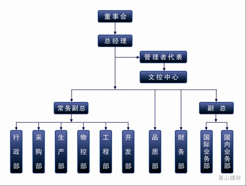 組織結(jié)構(gòu)圖